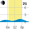 Sigsbee Park tide chart for Tuesday, January 21, 2025