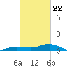 Sigsbee Park tide chart for Wednesday, January 22, 2025