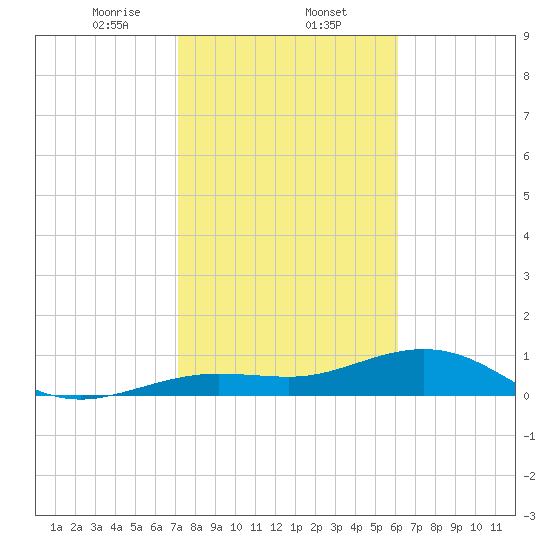 Sigsbee Park tide chart for Friday, January 24, 2025