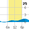 Sigsbee Park tide chart for Saturday, January 25, 2025