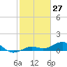 Sigsbee Park tide chart for Monday, January 27, 2025