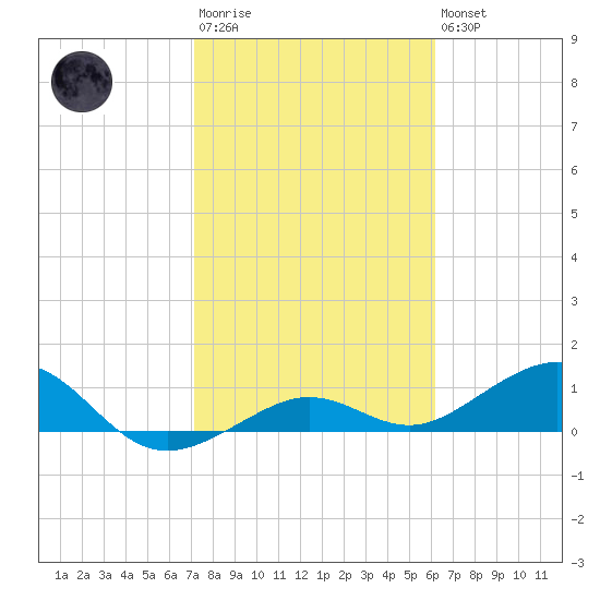 Sigsbee Park tide chart for Wednesday, January 29, 2025
