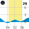 Sigsbee Park tide chart for Wednesday, January 29, 2025
