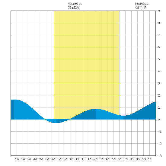 Sigsbee Park tide chart for Thursday, January 2, 2025