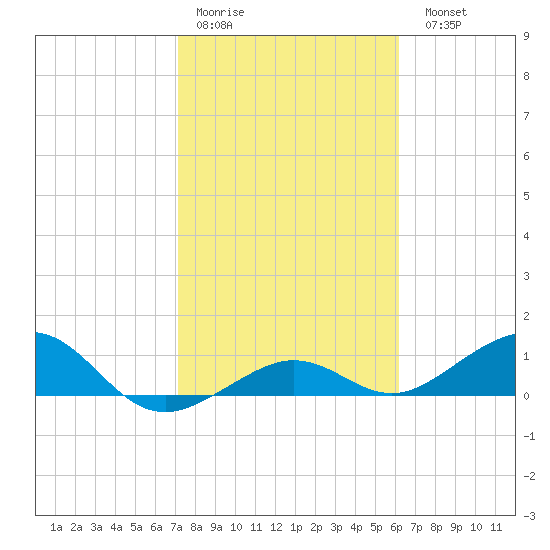Sigsbee Park tide chart for Thursday, January 30, 2025