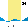 Sigsbee Park tide chart for Thursday, January 30, 2025