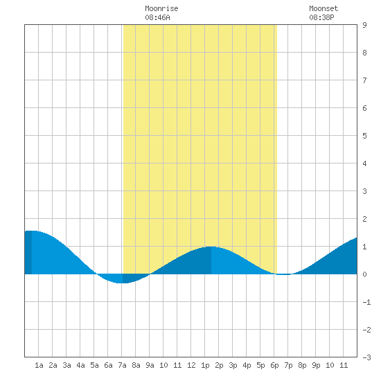 Sigsbee Park tide chart for Friday, January 31, 2025