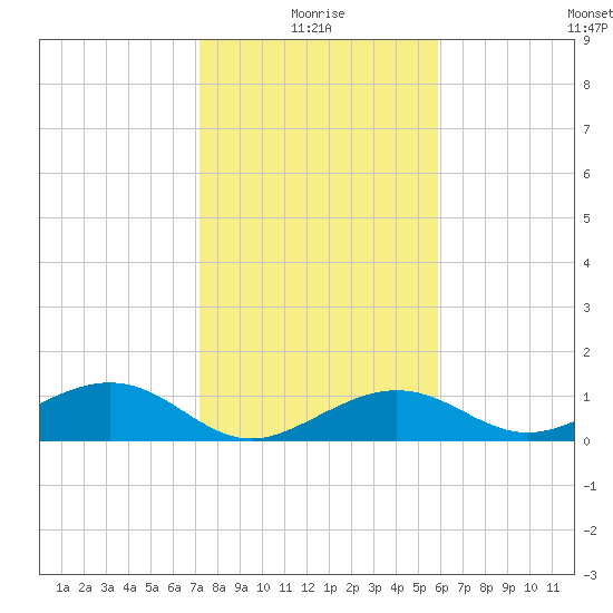 Sigsbee Park tide chart for Sunday, January 5, 2025