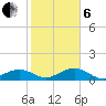 Sigsbee Park tide chart for Monday, January 6, 2025