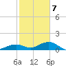 Sigsbee Park tide chart for Tuesday, January 7, 2025