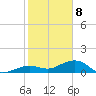 Sigsbee Park tide chart for Wednesday, January 8, 2025