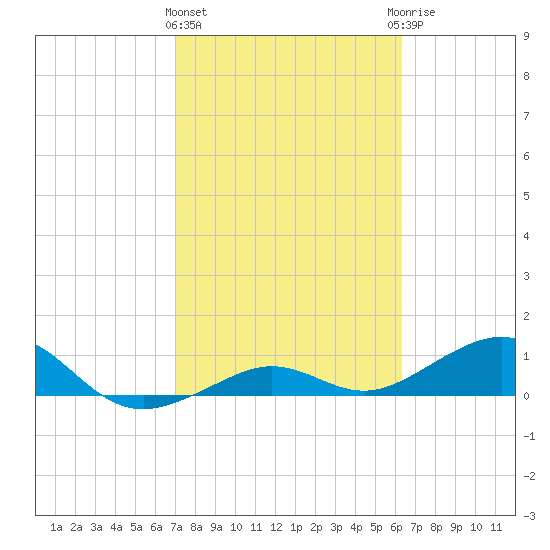 Sigsbee Park tide chart for Tuesday, February 11, 2025