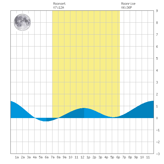 Sigsbee Park tide chart for Wednesday, February 12, 2025