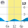 Sigsbee Park tide chart for Wednesday, February 12, 2025