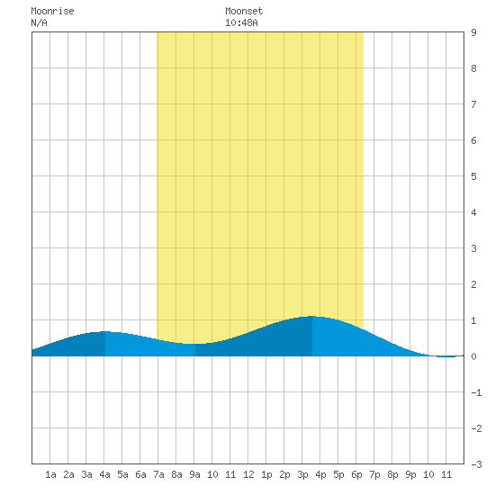 Sigsbee Park tide chart for Wednesday, February 19, 2025