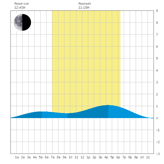 Sigsbee Park tide chart for Thursday, February 20, 2025
