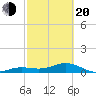 Sigsbee Park tide chart for Thursday, February 20, 2025