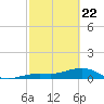 Sigsbee Park tide chart for Saturday, February 22, 2025