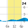 Sigsbee Park tide chart for Monday, February 24, 2025