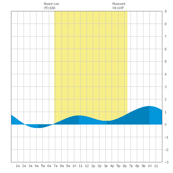 Sigsbee Park tide chart for Tuesday, February 25, 2025