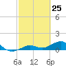 Sigsbee Park tide chart for Tuesday, February 25, 2025