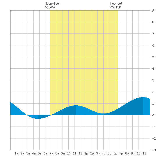 Sigsbee Park tide chart for Wednesday, February 26, 2025
