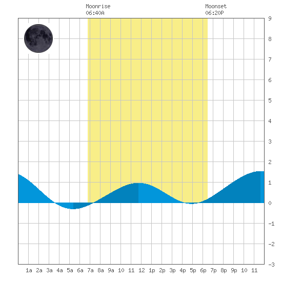 Sigsbee Park tide chart for Thursday, February 27, 2025