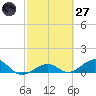 Sigsbee Park tide chart for Thursday, February 27, 2025