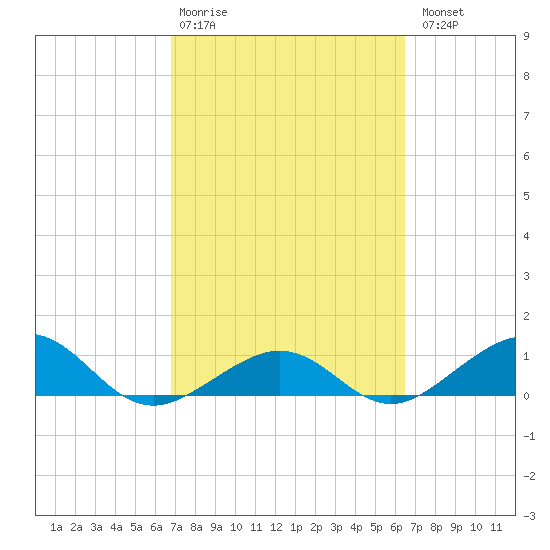 Sigsbee Park tide chart for Friday, February 28, 2025