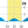 Sigsbee Park tide chart for Friday, February 28, 2025