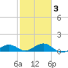 Sigsbee Park tide chart for Monday, February 3, 2025