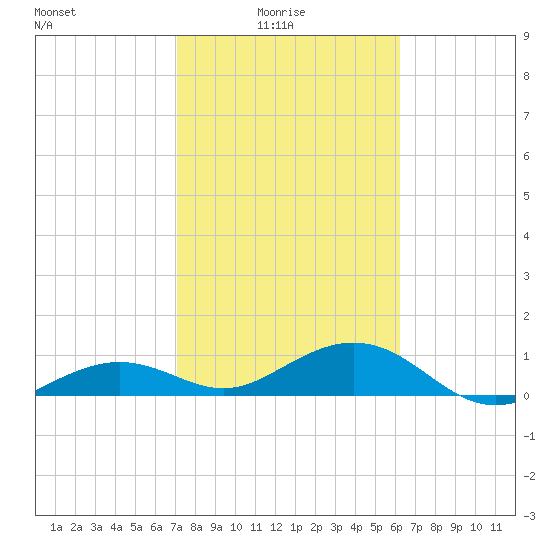 Sigsbee Park tide chart for Tuesday, February 4, 2025