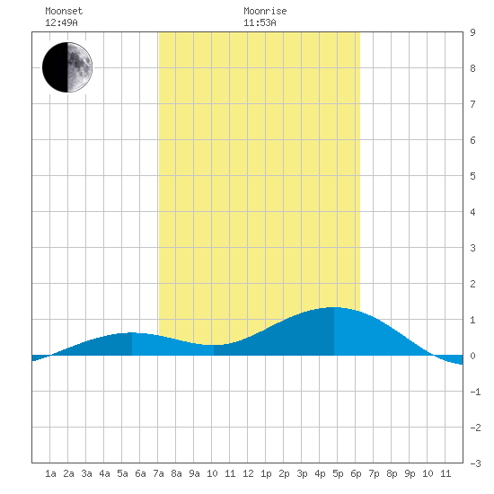 Sigsbee Park tide chart for Wednesday, February 5, 2025