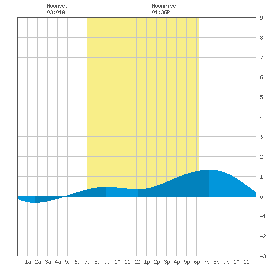 Sigsbee Park tide chart for Friday, February 7, 2025