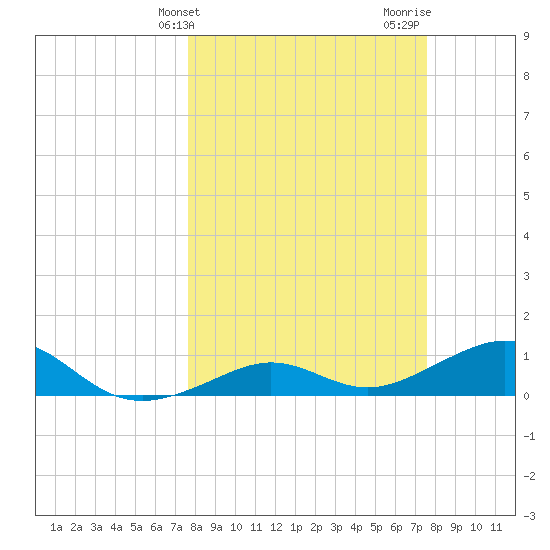 Sigsbee Park tide chart for Tuesday, March 11, 2025