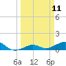 Sigsbee Park tide chart for Tuesday, March 11, 2025