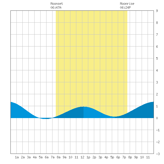 Sigsbee Park tide chart for Wednesday, March 12, 2025