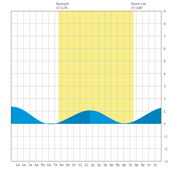 Sigsbee Park tide chart for Thursday, March 13, 2025