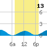 Sigsbee Park tide chart for Thursday, March 13, 2025