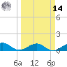 Sigsbee Park tide chart for Friday, March 14, 2025