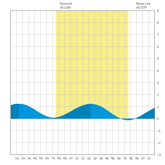 Sigsbee Park tide chart for Saturday, March 15, 2025