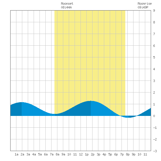 Sigsbee Park tide chart for Sunday, March 16, 2025