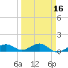 Sigsbee Park tide chart for Sunday, March 16, 2025
