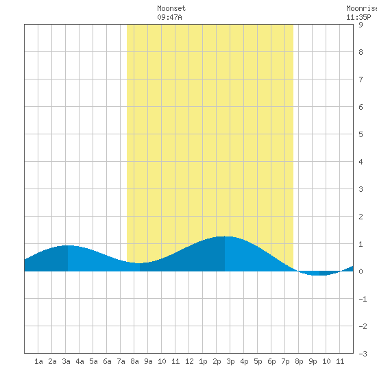 Sigsbee Park tide chart for Tuesday, March 18, 2025