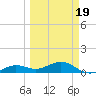 Sigsbee Park tide chart for Wednesday, March 19, 2025
