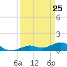 Sigsbee Park tide chart for Tuesday, March 25, 2025
