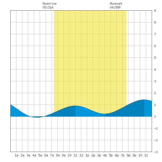 Sigsbee Park tide chart for Wednesday, March 26, 2025