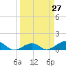 Sigsbee Park tide chart for Thursday, March 27, 2025