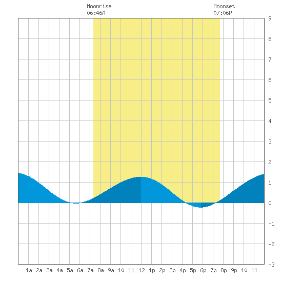 Sigsbee Park tide chart for Friday, March 28, 2025
