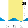 Sigsbee Park tide chart for Friday, March 28, 2025